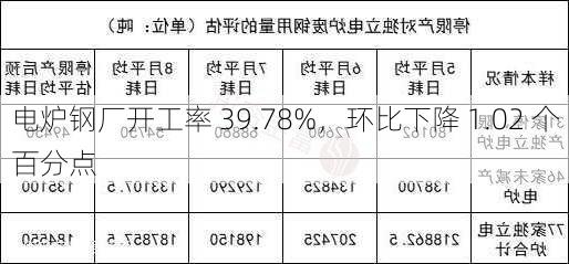 电炉钢厂开工率 39.78%，环比下降 1.02 个百分点