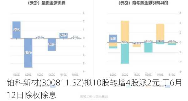 铂科新材(300811.SZ)拟10股转增4股派2元 于6月12日除权除息