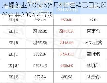 海螺创业(00586)6月4日注销已回购股份合共2094.4万股