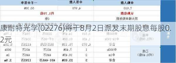 康耐特光学(02276)将于8月2日派发末期股息每股0.2元