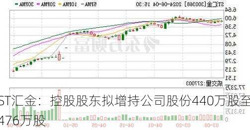 ST汇金：控股股东拟增持公司股份440万股至476万股