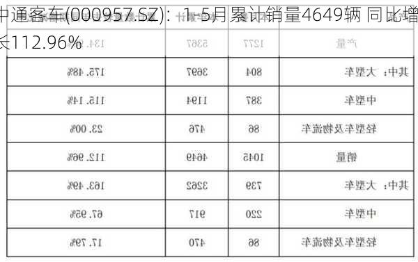 中通客车(000957.SZ)：1-5月累计销量4649辆 同比增长112.96%