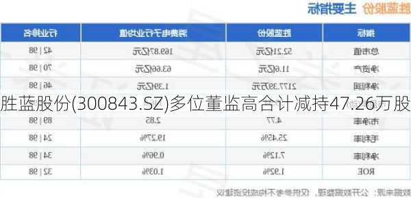 胜蓝股份(300843.SZ)多位董监高合计减持47.26万股