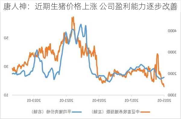 唐人神：近期生猪价格上涨 公司盈利能力逐步改善