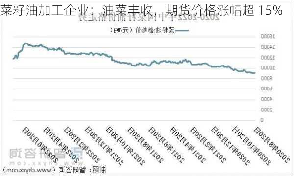 菜籽油加工企业：油菜丰收，期货价格涨幅超 15%