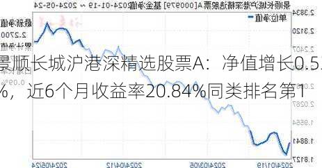 景顺长城沪港深精选股票A：净值增长0.53%，近6个月收益率20.84%同类排名第11