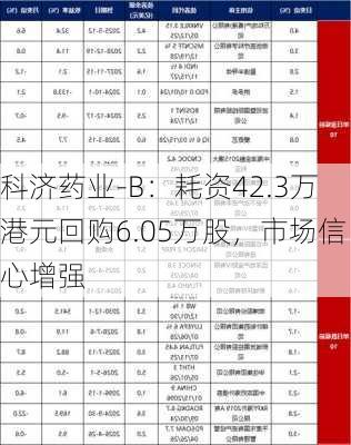 科济药业-B：耗资42.3万港元回购6.05万股，市场信心增强