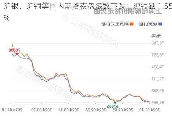 沪银、沪铜等国内期货夜盘多数下跌：沪银跌 1.55%