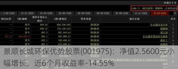 景顺长城环保优势股票(001975)：净值2.5600元小幅增长，近6个月收益率-14.55%