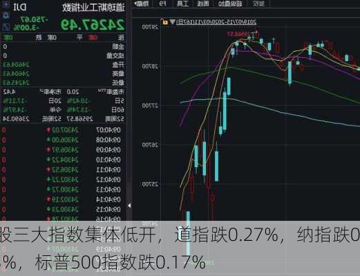 美股三大指数集体低开，道指跌0.27%，纳指跌0.03%，标普500指数跌0.17%