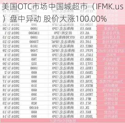 美国OTC市场中国城超市（IFMK.us）盘中异动 股价大涨100.00%