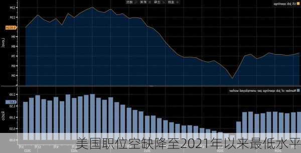 美国职位空缺降至2021年以来最低水平