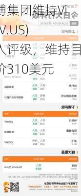 联博集团维持Visa(V.US)买入评级，维持目标价310美元