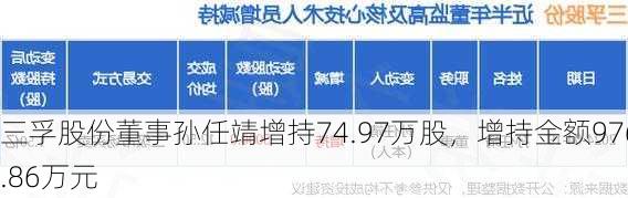 三孚股份董事孙任靖增持74.97万股，增持金额976.86万元