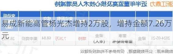 易成新能高管杨光杰增持2万股，增持金额7.26万元