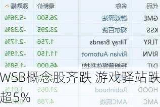WSB概念股齐跌 游戏驿站跌超5%