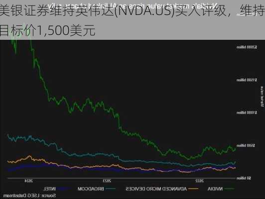 美银证券维持英伟达(NVDA.US)买入评级，维持目标价1,500美元