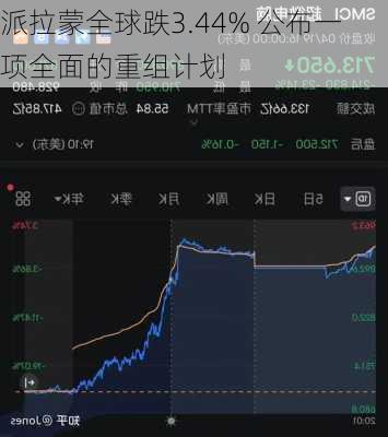 派拉蒙全球跌3.44% 公布一项全面的重组计划