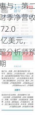 惠与：第二财季净营收 72.0 亿美元，超分析师预期