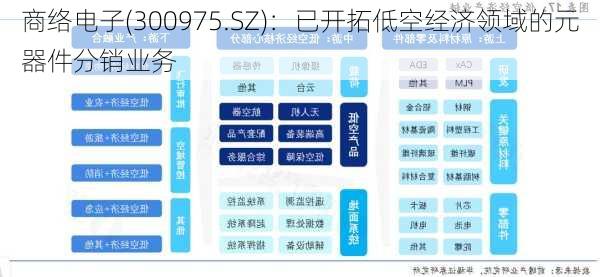 商络电子(300975.SZ)：已开拓低空经济领域的元器件分销业务