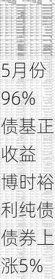 5月份96%债基正收益 博时裕利纯债债券上涨5%