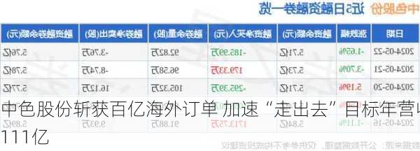 中色股份斩获百亿海外订单 加速“走出去”目标年营收111亿