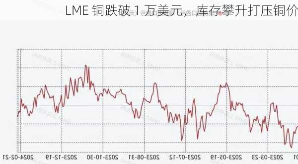 LME 铜跌破 1 万美元，库存攀升打压铜价