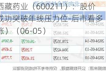 西藏药业（600211）：股价成功突破年线压力位-后市看多（涨）（06-05）