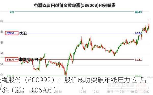 贵绳股份（600992）：股价成功突破年线压力位-后市看多（涨）（06-05）