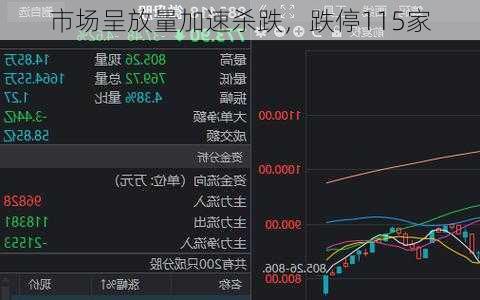 市场呈放量加速杀跌，跌停115家