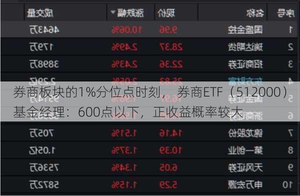 券商板块的1%分位点时刻， 券商ETF（512000）基金经理：600点以下，正收益概率较大