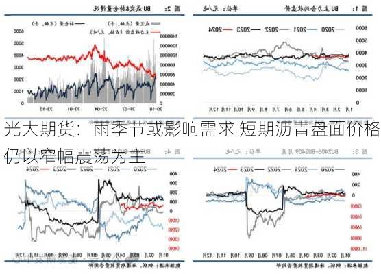 光大期货：雨季节或影响需求 短期沥青盘面价格仍以窄幅震荡为主