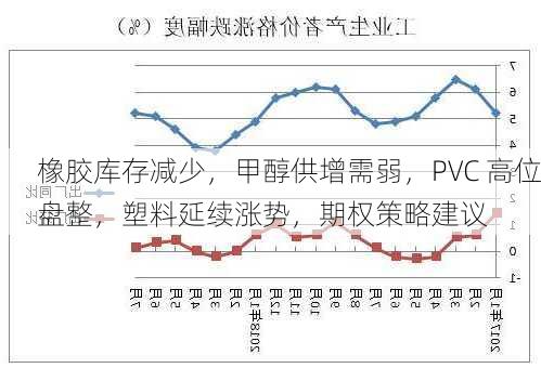 橡胶库存减少，甲醇供增需弱，PVC 高位盘整，塑料延续涨势，期权策略建议