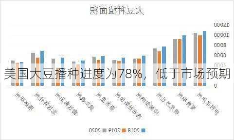 美国大豆播种进度为78%，低于市场预期