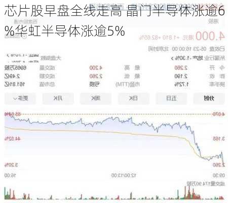 芯片股早盘全线走高 晶门半导体涨逾6%华虹半导体涨逾5%