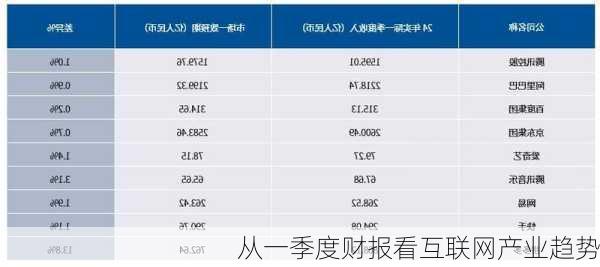 从一季度财报看互联网产业趋势