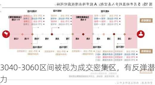 3040-3060区间被视为成交密集区，有反弹潜力