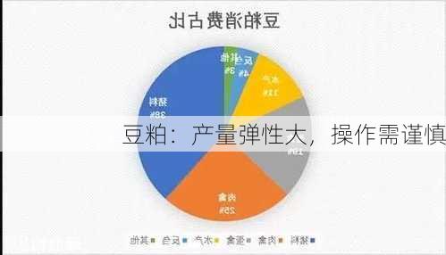 豆粕：产量弹性大，操作需谨慎