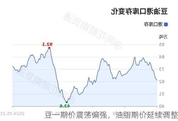 豆一期价震荡偏强，油脂期价延续调整