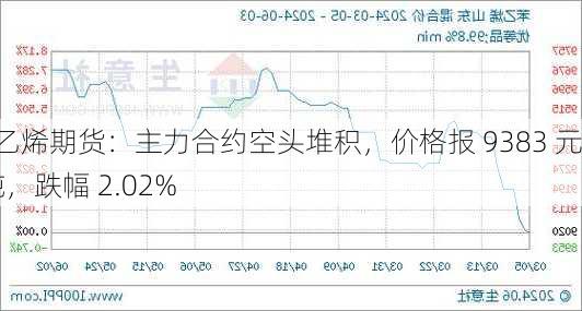 苯乙烯期货：主力合约空头堆积，价格报 9383 元/吨，跌幅 2.02%