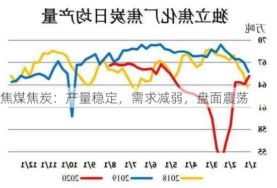 焦煤焦炭：产量稳定，需求减弱，盘面震荡