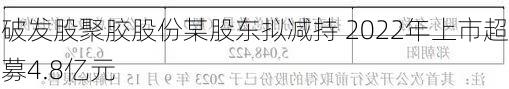 破发股聚胶股份某股东拟减持 2022年上市超募4.8亿元