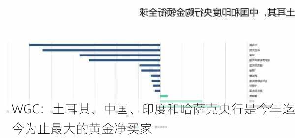 WGC：土耳其、中国、印度和哈萨克央行是今年迄今为止最大的黄金净买家