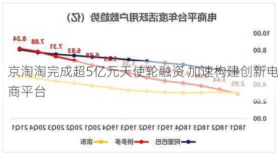 京淘淘完成超5亿元天使轮融资 加速构建创新电商平台