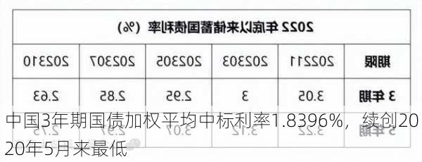 中国3年期国债加权平均中标利率1.8396%，续创2020年5月来最低