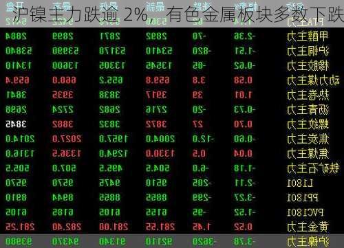 沪镍主力跌逾 2%，有色金属板块多数下跌