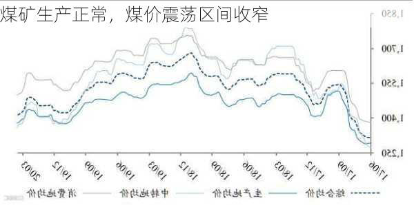 煤矿生产正常，煤价震荡区间收窄