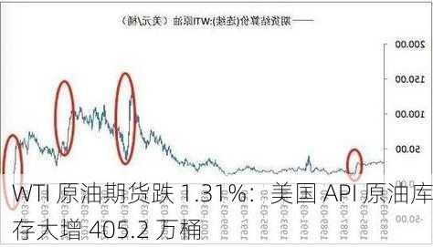 WTI 原油期货跌 1.31%：美国 API 原油库存大增 405.2 万桶