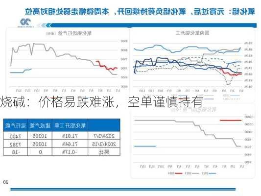 烧碱：价格易跌难涨，空单谨慎持有