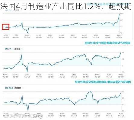 法国4月制造业产出同比1.2%，超预期